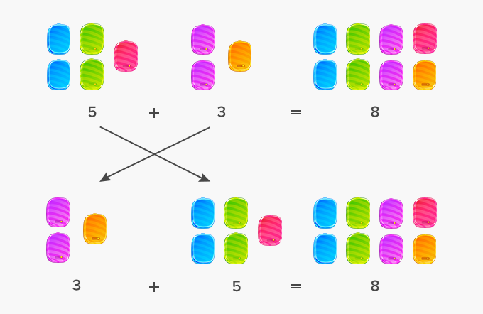 commutative property